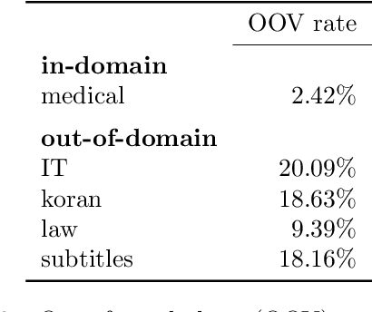 Figure 2 for Domain Robustness in Neural Machine Translation