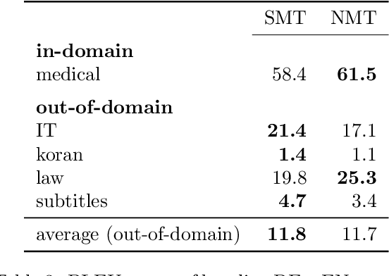 Figure 4 for Domain Robustness in Neural Machine Translation