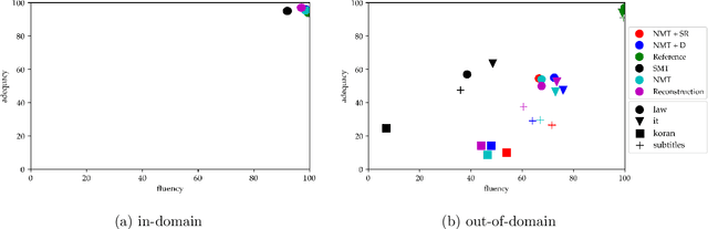 Figure 3 for Domain Robustness in Neural Machine Translation