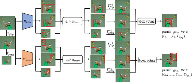 Figure 2 for Bridging Non Co-occurrence with Unlabeled In-the-wild Data for Incremental Object Detection