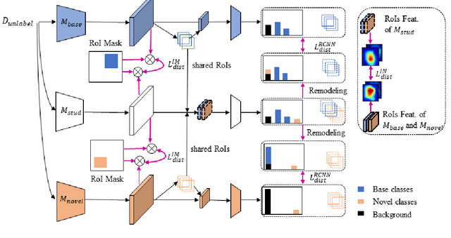 Figure 3 for Bridging Non Co-occurrence with Unlabeled In-the-wild Data for Incremental Object Detection