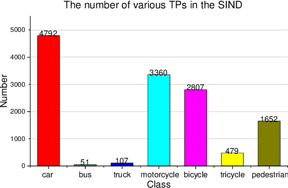 Figure 4 for SIND: A Drone Dataset at Signalized Intersection in China