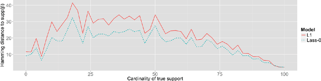 Figure 1 for Lass-0: sparse non-convex regression by local search