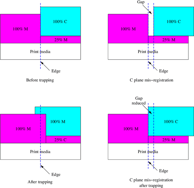 Figure 3 for Three Efficient, Low-Complexity Algorithms for Automatic Color Trapping