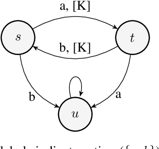 Figure 2 for Scalable methods for computing state similarity in deterministic Markov Decision Processes