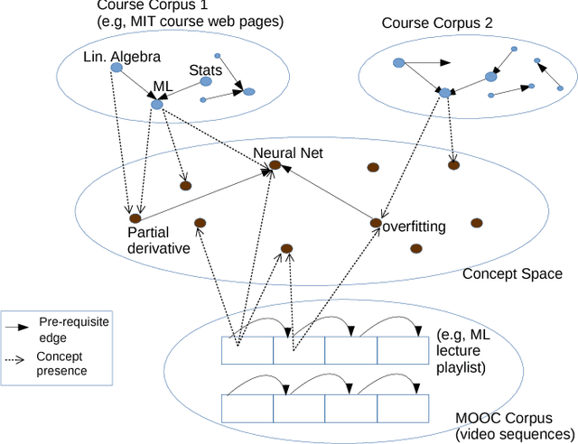 Figure 1 for Inferring Concept Prerequisite Relations from Online Educational Resources