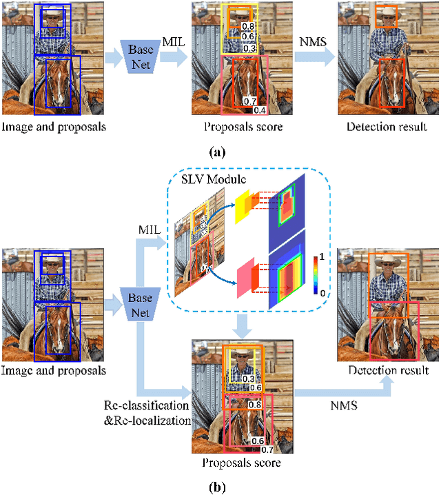 Figure 1 for SLV: Spatial Likelihood Voting for Weakly Supervised Object Detection