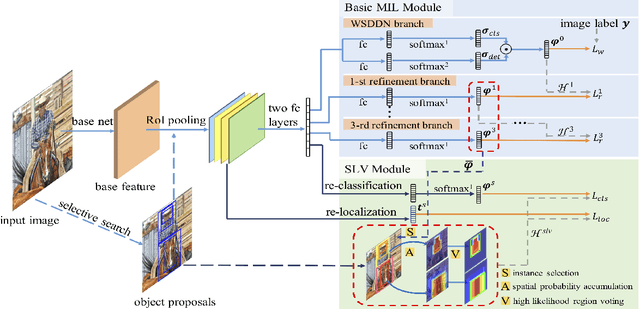 Figure 3 for SLV: Spatial Likelihood Voting for Weakly Supervised Object Detection