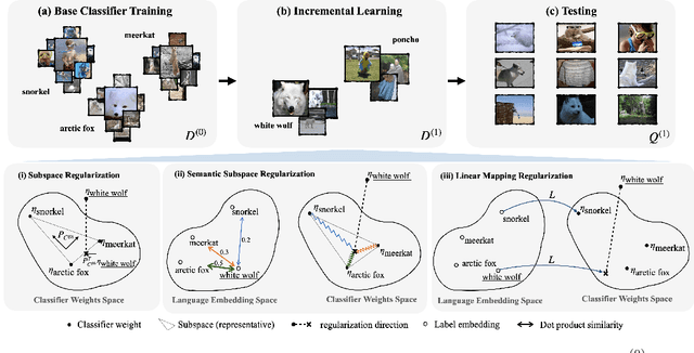 Figure 1 for Subspace Regularizers for Few-Shot Class Incremental Learning