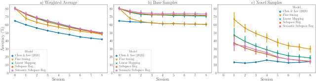 Figure 3 for Subspace Regularizers for Few-Shot Class Incremental Learning
