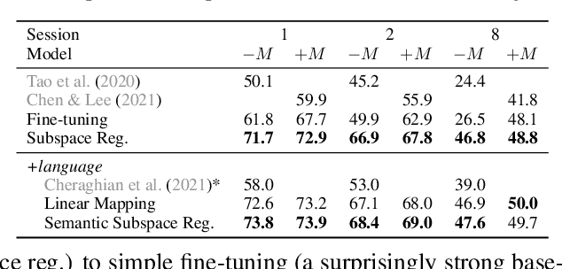 Figure 2 for Subspace Regularizers for Few-Shot Class Incremental Learning