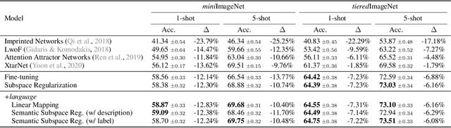Figure 4 for Subspace Regularizers for Few-Shot Class Incremental Learning