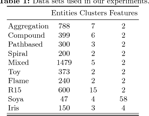 Figure 1 for An efficient density-based clustering algorithm using reverse nearest neighbour