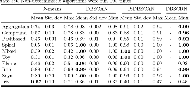 Figure 3 for An efficient density-based clustering algorithm using reverse nearest neighbour