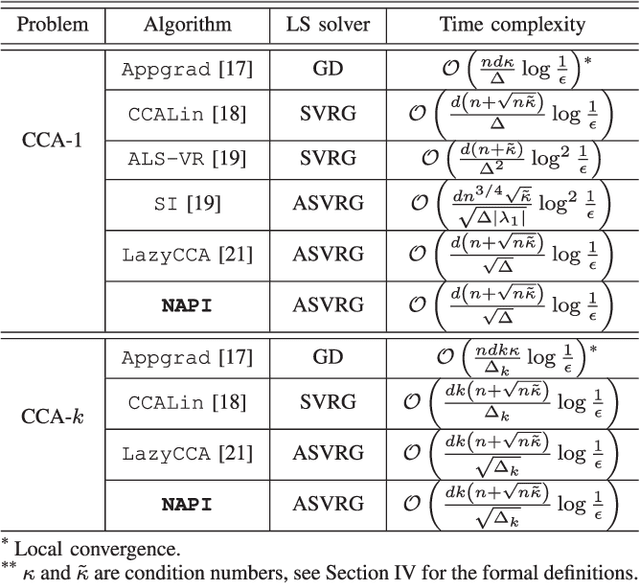 Figure 2 for Noisy Accelerated Power Method for Eigenproblems with Applications