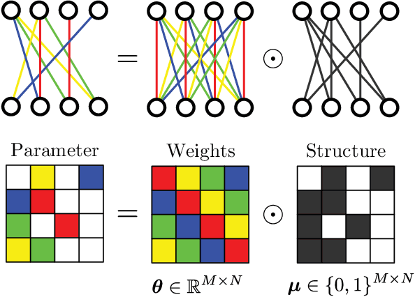 Figure 1 for The curious case of developmental BERTology: On sparsity, transfer learning, generalization and the brain