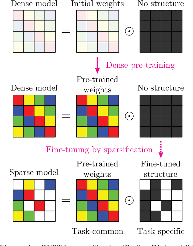 Figure 4 for The curious case of developmental BERTology: On sparsity, transfer learning, generalization and the brain