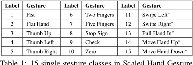 Figure 2 for Talking with Your Hands: Scaling Hand Gestures and Recognition with CNNs