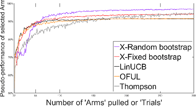 Figure 4 for Linear Bandit algorithms using the Bootstrap