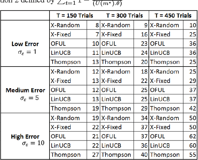 Figure 2 for Linear Bandit algorithms using the Bootstrap