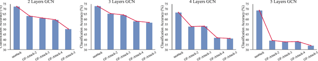 Figure 4 for Adversarial Attack Framework on Graph Embedding Models with Limited Knowledge