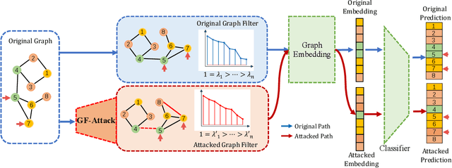 Figure 1 for Adversarial Attack Framework on Graph Embedding Models with Limited Knowledge