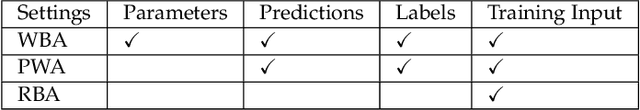 Figure 2 for Adversarial Attack Framework on Graph Embedding Models with Limited Knowledge