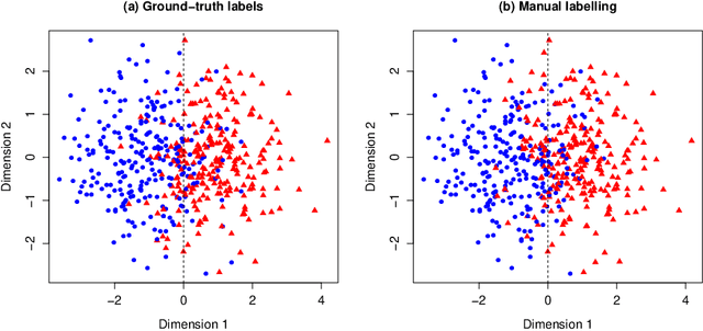 Figure 3 for Harmless label noise and informative soft-labels in supervised classification