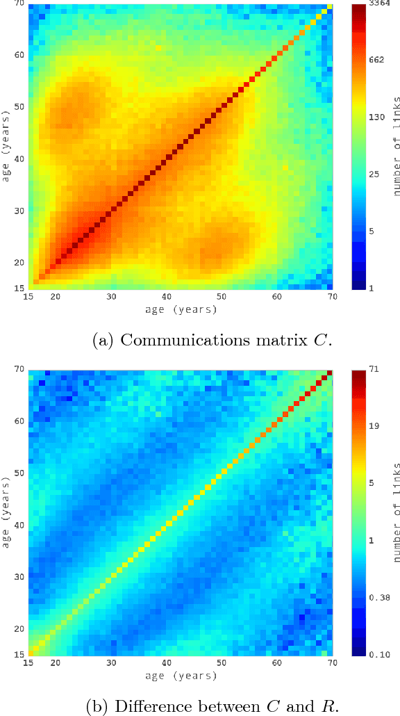 Figure 1 for Inference of Users Demographic Attributes based on Homophily in Communication Networks