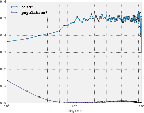 Figure 4 for Inference of Users Demographic Attributes based on Homophily in Communication Networks