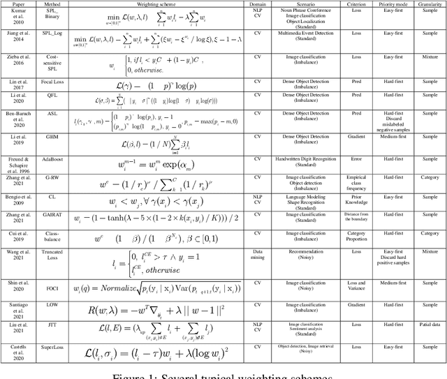 Figure 1 for Which Samples Should be Learned First: Easy or Hard?