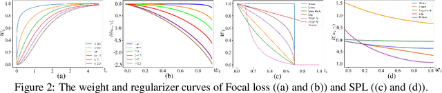 Figure 2 for Which Samples Should be Learned First: Easy or Hard?