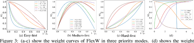 Figure 4 for Which Samples Should be Learned First: Easy or Hard?