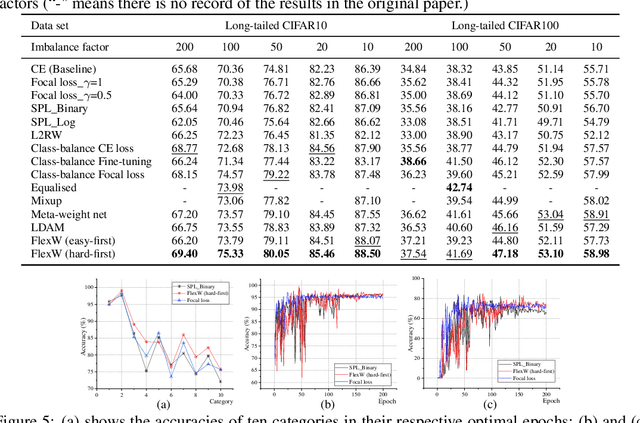 Figure 3 for Which Samples Should be Learned First: Easy or Hard?