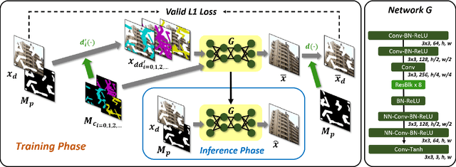 Figure 3 for Test-Time Adaptation for Out-of-distributed Image Inpainting