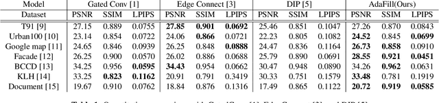 Figure 2 for Test-Time Adaptation for Out-of-distributed Image Inpainting