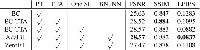 Figure 4 for Test-Time Adaptation for Out-of-distributed Image Inpainting