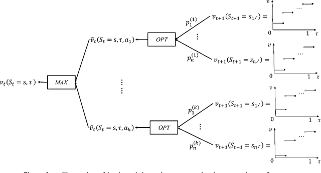 Figure 1 for Quantile Markov Decision Process