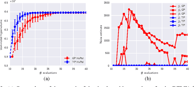 Figure 2 for Hypervolume-based Multi-objective Bayesian Optimization with Student-t Processes