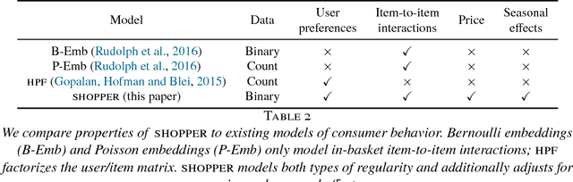 Figure 4 for SHOPPER: A Probabilistic Model of Consumer Choice with Substitutes and Complements