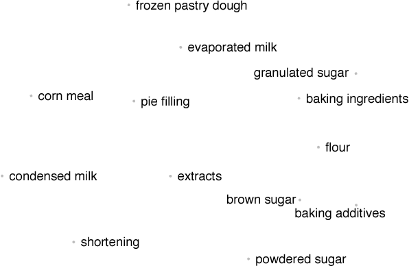 Figure 3 for SHOPPER: A Probabilistic Model of Consumer Choice with Substitutes and Complements