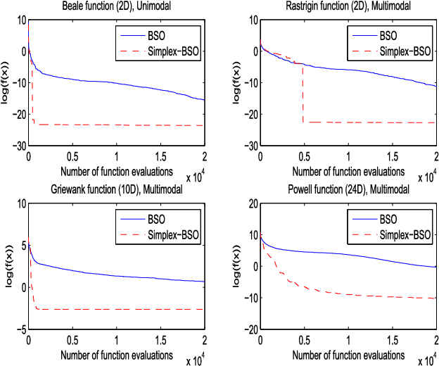 Figure 3 for Simplex Search Based Brain Storm Optimization