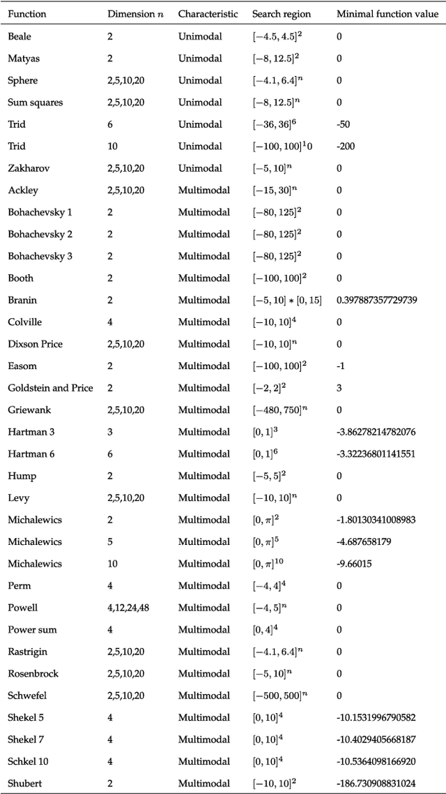 Figure 2 for Simplex Search Based Brain Storm Optimization