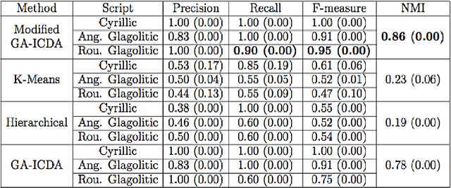 Figure 2 for Document Image Coding and Clustering for Script Discrimination