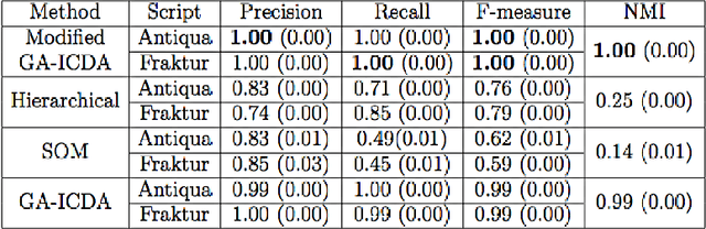 Figure 4 for Document Image Coding and Clustering for Script Discrimination