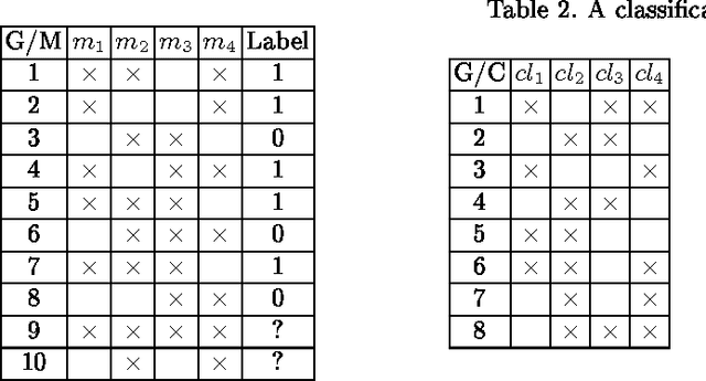 Figure 2 for Can FCA-based Recommender System Suggest a Proper Classifier?