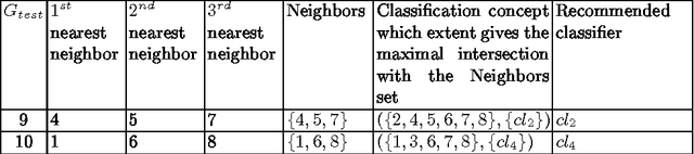 Figure 3 for Can FCA-based Recommender System Suggest a Proper Classifier?