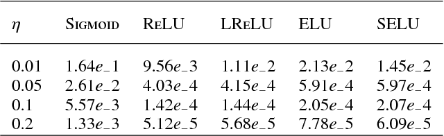 Figure 1 for Comparison of non-linear activation functions for deep neural networks on MNIST classification task