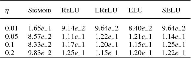 Figure 3 for Comparison of non-linear activation functions for deep neural networks on MNIST classification task