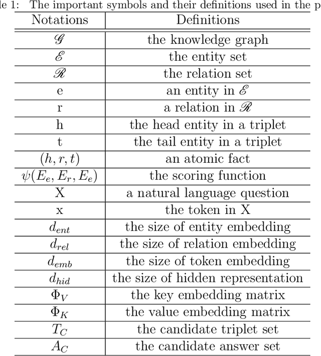 Figure 2 for Question-Aware Memory Network for Multi-hop Question Answering in Human-Robot Interaction